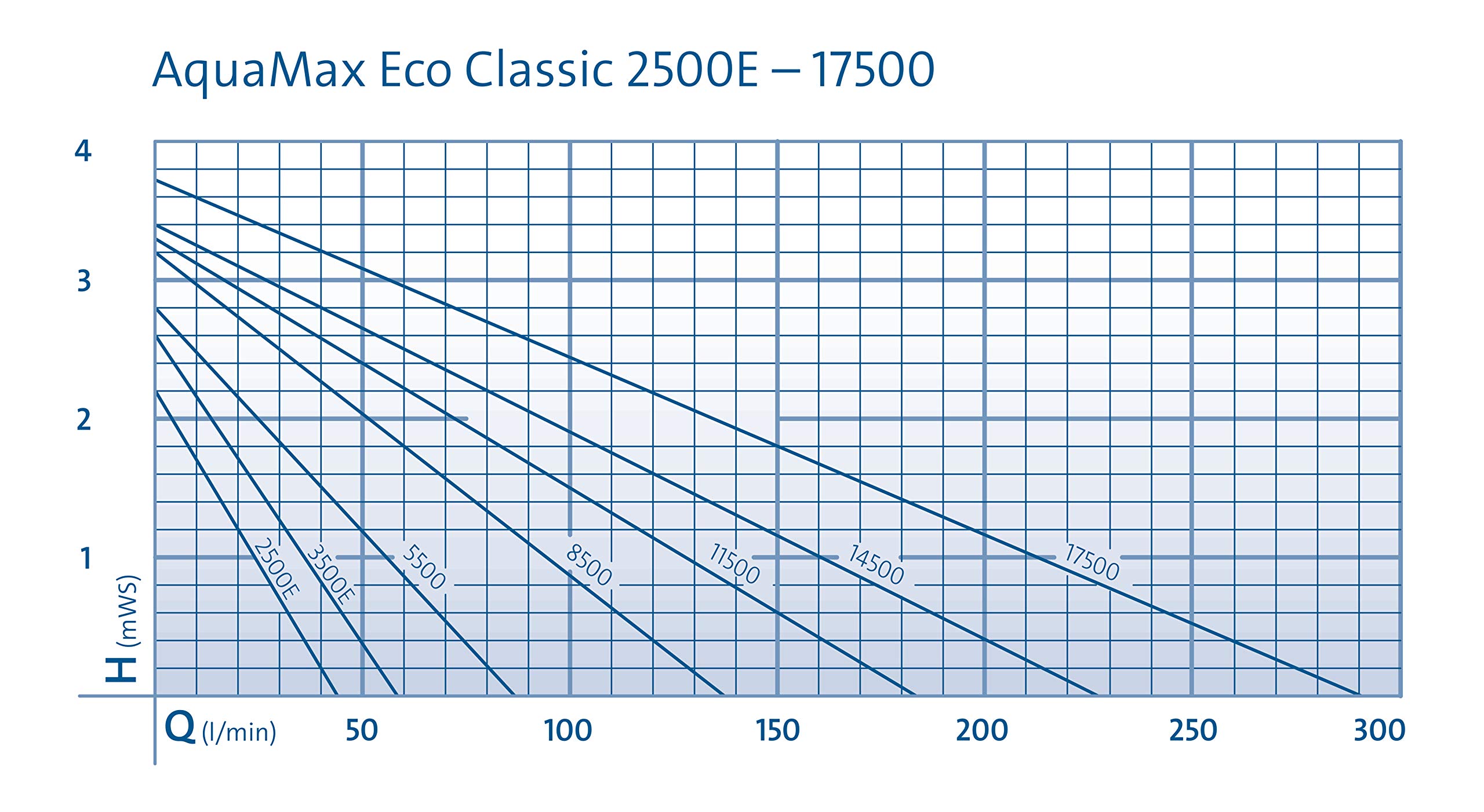 oase-aquamax-eco-classic-14500-51104-pompa-laghetto-per-filtri-e-ruscelli image 4
