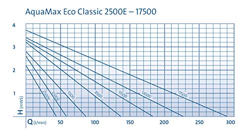 oase-aquamax-eco-classic-14500-51104-pompa-laghetto-per-filtri-e-ruscelli image 8